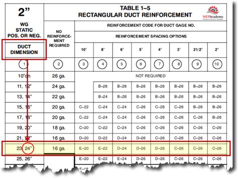 hvac duct sheet metal|duct gauge chart sheet metal.